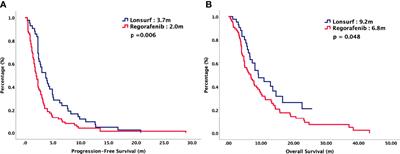 An Observational Study of Trifluridine/Tipiracil-Containing Regimen Versus Regorafenib-Containing Regimen in Patients With Metastatic Colorectal Cancer